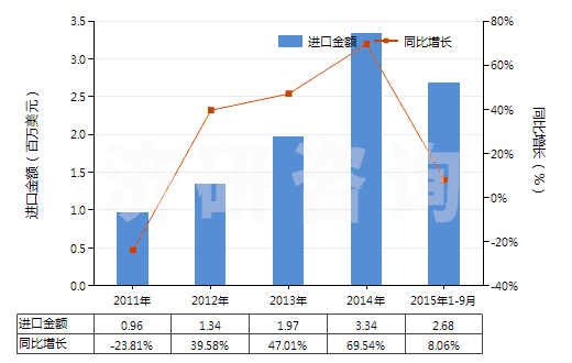 2011-2015年9月中國成套的顏料(藝術(shù)家,學(xué)生和廣告美工用的)(HS32131000)進口總額及增速統(tǒng)計